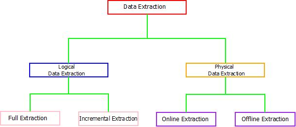 This image describes the data extraction that is done data warehouse and is categories on the basis of logical and physical implementation.
